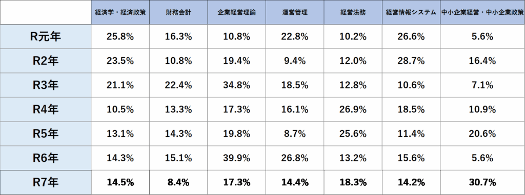 科目別合格率