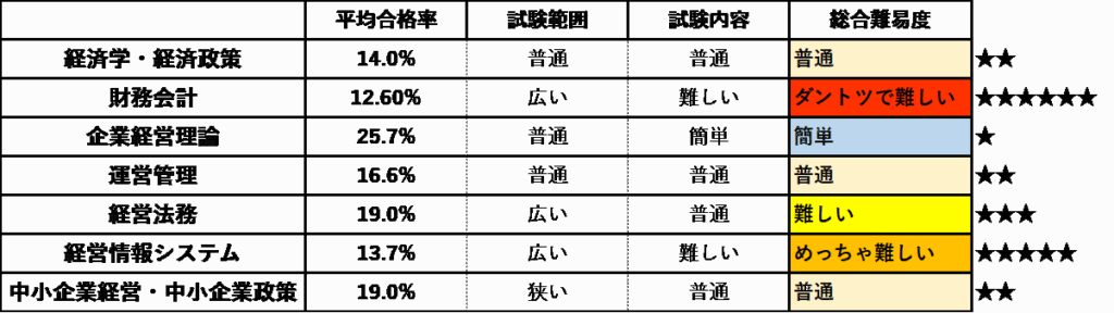 科目別難易度ランキング