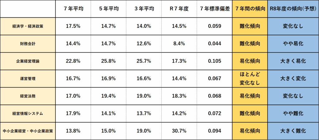 難易度傾向